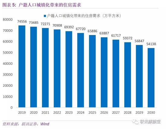 结果显示，2019-2030年户籍人口城镇化带来的住房总需求为79亿平方米。