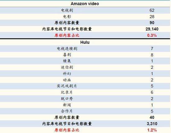 Amazon及Hulu原创内容数量及占比(截止2018年一季度)