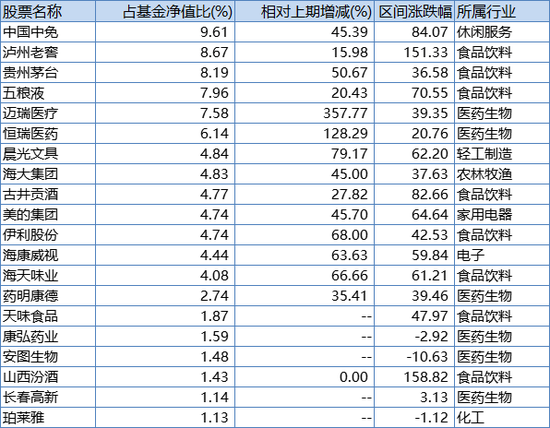 景顺长城新兴成长基金2020年末前20大重仓股,来源:Wind