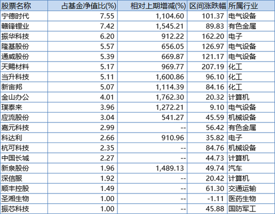 农银工业4.0基金2020年末前20大重仓股,来源:Wind
