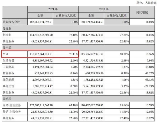 （格力2021年营业收入与构成）