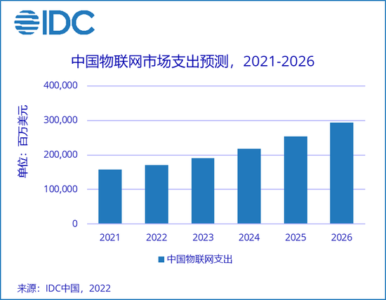 中国物联网支出预测，图源IDC