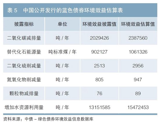 蓝色债券助推蓝碳发展研究