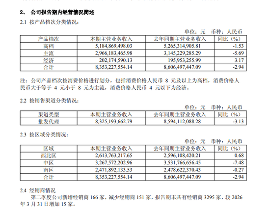 营收净利双降、市值跌破200亿，重庆啤酒怎么了？