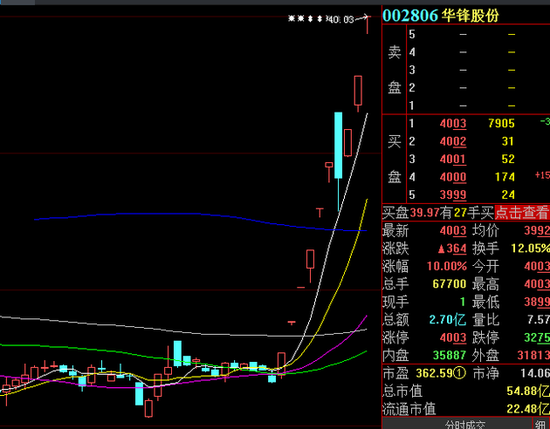 顶级游资欢乐海岸加仓华锋1000万