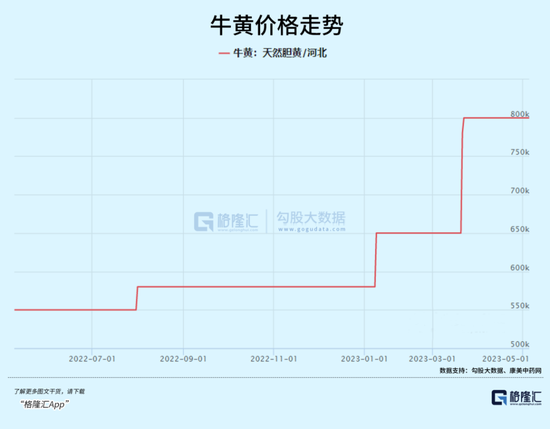 片仔癀疯了：片仔癀锭剂大幅涨价至760元/粒