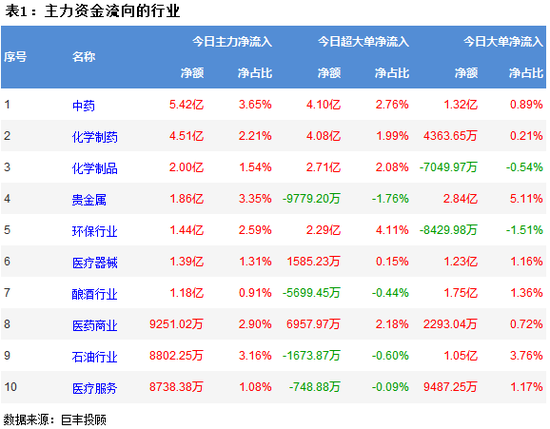 两市继续震荡调整 320亿主力资金外流!