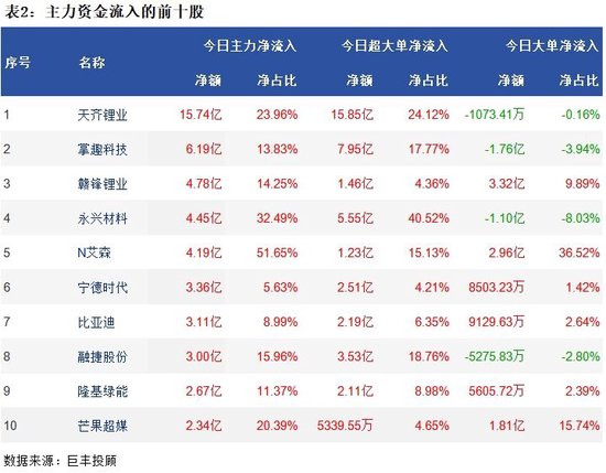 两市低位震荡 能源金属获青睐