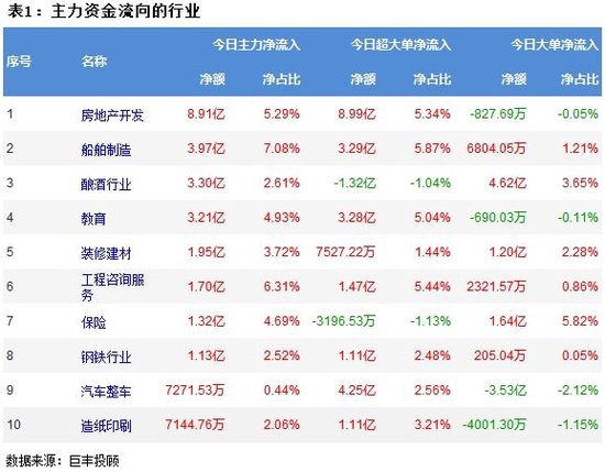 沪市重返3000点 房地产获主力青睐