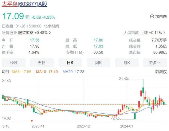 宁波富豪狠心关店，太平鸟飙上百亿