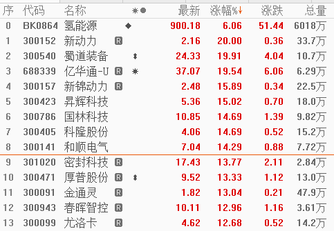 放大招，该省探索<em>氢</em><em>能</em>汽车高速费全免，这些概念股业绩预增