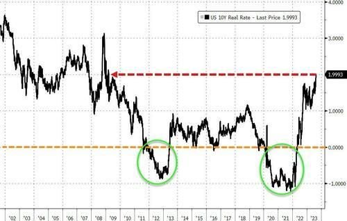 无惧10年期美债收益率十五年最高，纳指收涨1.6%，小鹏汽车涨近10%领跑中概