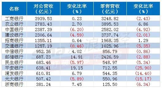 注:新浪金融研究院根据银行年报整理