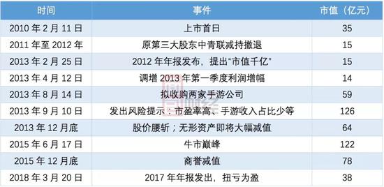 千亿市值梦叠加手游概念、频繁并购释放利好，股价想不“妖”也难。