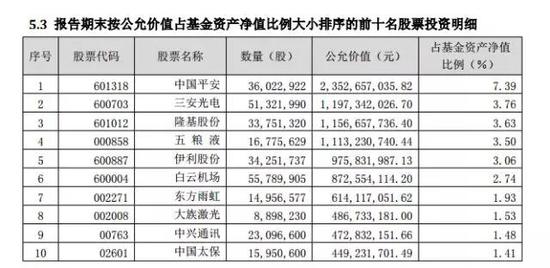 兴全合宜加仓中兴通讯200万股 上市首日场内价