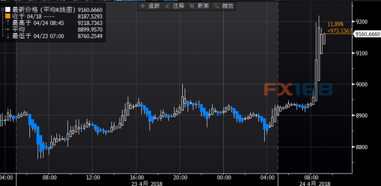 （比特币走势 来源：彭博、FX168财经网）