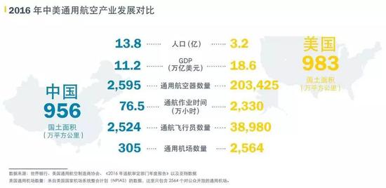 中美通用航空产业发展对比（by 亚翔数据）