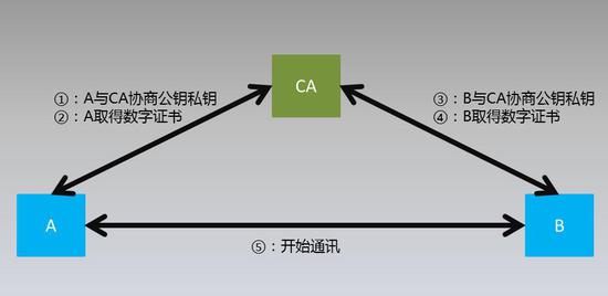 非对称加密算法逻辑原理