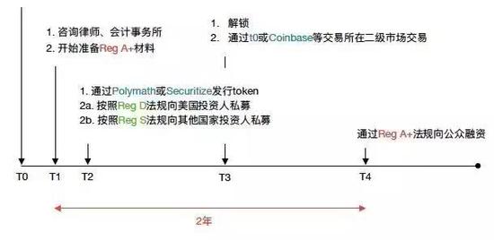 STO（Security Token Offering）融资指南