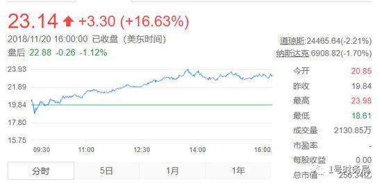 　拼多多在三季报发布后暴涨17%