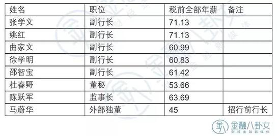 ▲ 数据来源:邮政储蓄银行年报 单位:万元