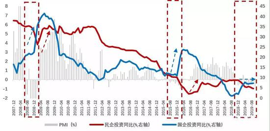  数据来源：WIND，笔者测算