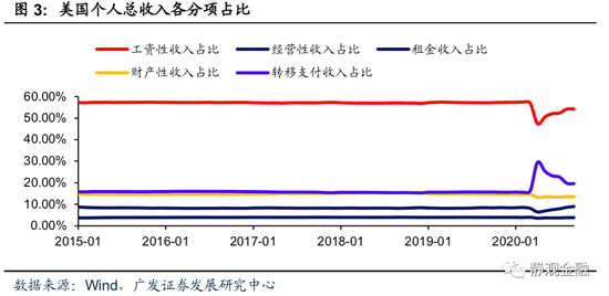 广发宏观张静静:美国再通胀并非仅是基数效应