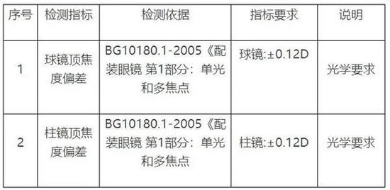 配镜处方什么意思,配镜处方