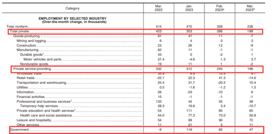 美国3月非农就业人口增加 23.6万人，预期 23万人，前值 31.1万人