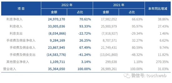 微众银行年营收354亿：税收贡献近50亿 腾讯持股33%