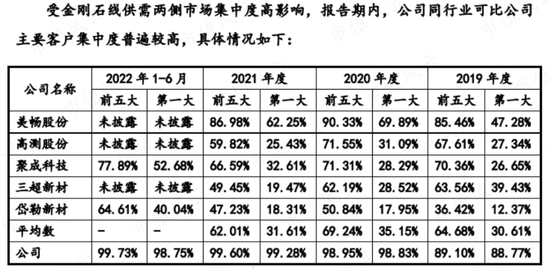 即使拼爹无罪，“业绩依赖度99%”也过分了吧？！原轼新材，TCL中环一手养成