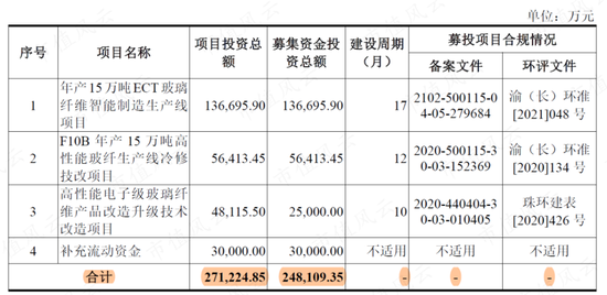 狮子大开口！7亿募投伸手要14亿，玻纤行业“千年老三”国际复材IPO：专注玻纤30年，风电抢装潮后重回平凡