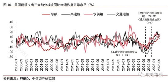 中信明明：为什么预计美国经济明年会走向恶化？