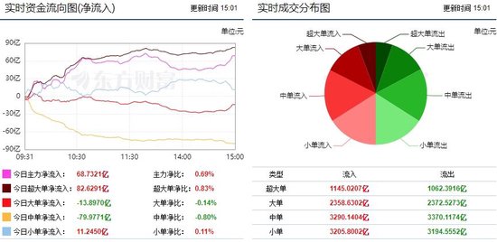 两市震荡冲高 光学电子等板块获资金青睐！