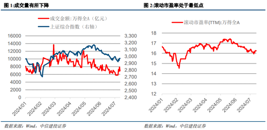 中信建投策略：等待会议，掘金中报  第2张