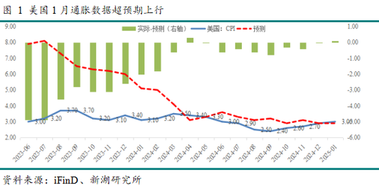 新湖宏观金融（黄金）：美国通胀难阻 金价再度走高