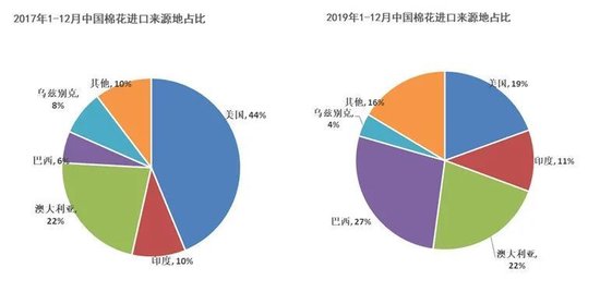 大地期货棉花半年报:“加关税”预期下的“危”与“机” 第13张 大地期货棉花半年报:“加关税”预期下的“危”与“机” 第13张