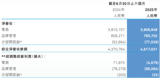 砸钱营销之下，宝尊电商亏损难止，依靠GAP难破局