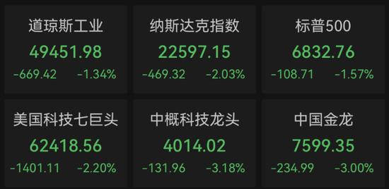深夜，全线暴跌！AI，利空突袭！黄金、白银也崩了  第2张