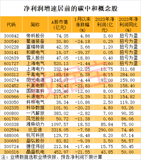 工信部大动作，碳中和新标准来了！绩优+低市盈率的概念股砸出“深坑”