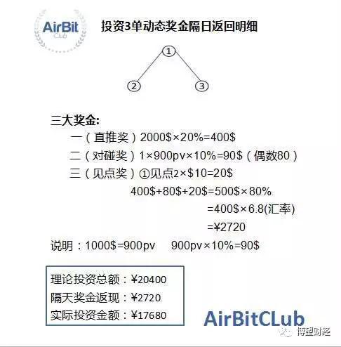 动态收益表