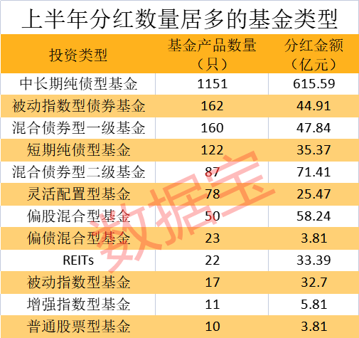 派现近千亿！基金上半年分红额出炉，债基最豪爽，占比超八成