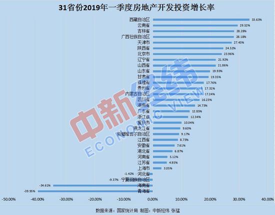 18省份房地产开发投资增速跑赢全国