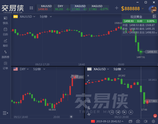 做什么平台比较赚钱_恐怖数据表现再超预期 现货黄金短线下破千五关口