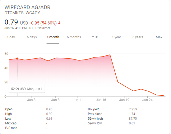 Wirecard股价崩盘