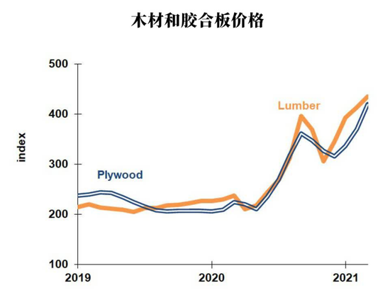 别担心大宗商品价格飙升 有证据表明通胀可能是暂时的