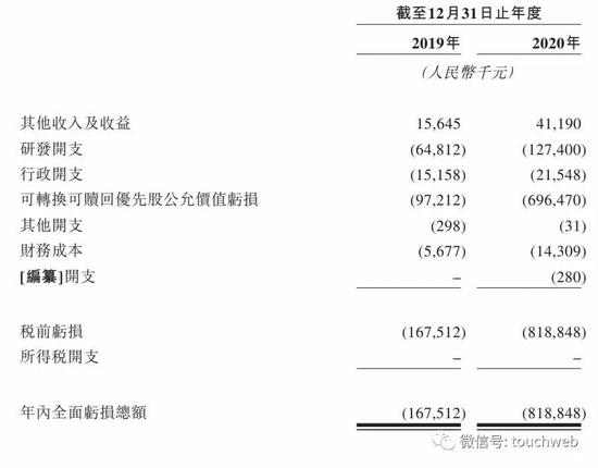 正文   招股书显示,康诺亚生物收入比较少,2019年,2020年营收分别为