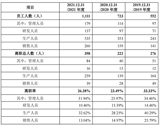 近三成员工离职，乔锋智能调低坏账计提增利2000万