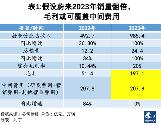 收支失衡加剧，蔚来如何度过阵痛期？