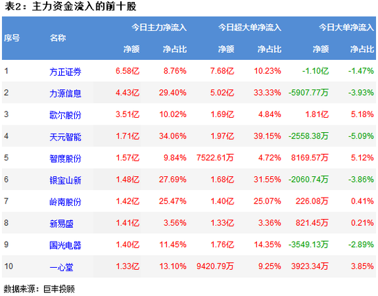 两市延续震荡调整 298主力资金出逃
